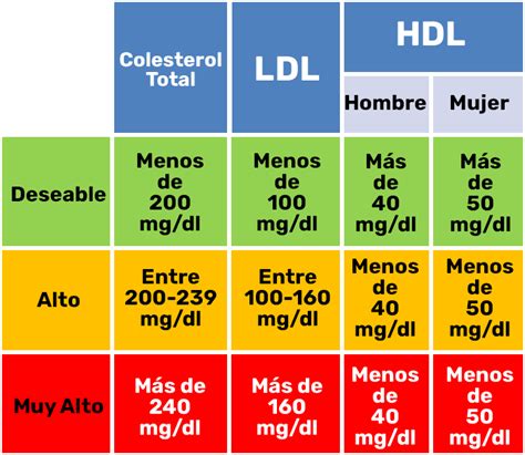 colesterol hdl valores normales